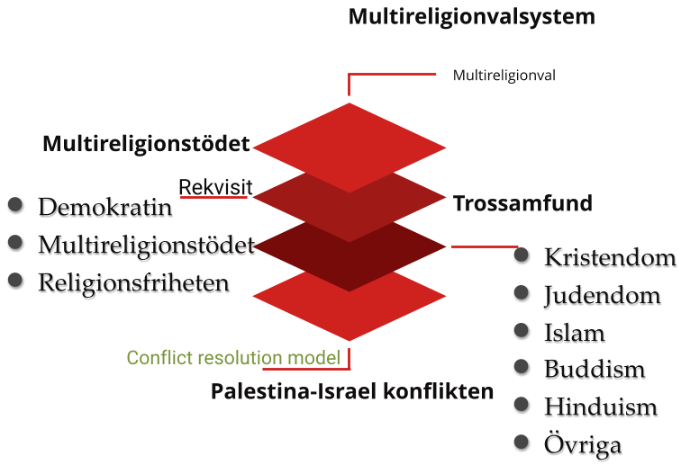 Conflict resolution model Palestina-Israel konflikten Trossamfund Rekvisit Multireligionstödet Multireligionval Multireligionvalsystem 	Demokratin 	Multireligionstödet 	Religionsfriheten  	Kristendom 	Judendom 	Islam  	Buddism 	Hinduism 	Övriga